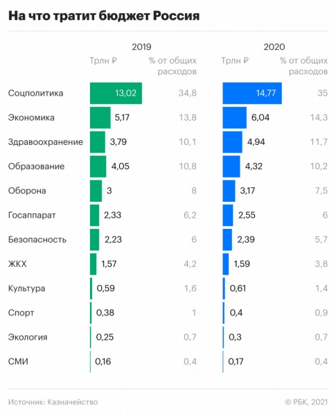 Как Россия в пандемию поставила рекорд по тратам из бюджета. Инфографи