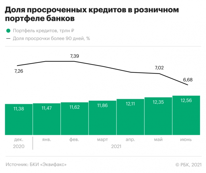 Как россияне снижают просрочку, но все равно влезают в долги. Инфограф