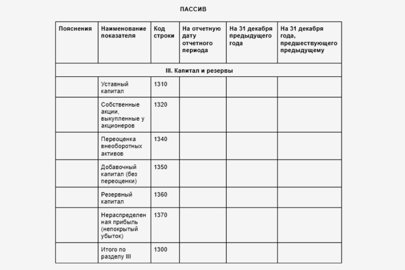 Как составить бухгалтерский баланс