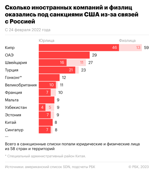 Как США вводят санкции против фирм из третьих стран за связи с Россией