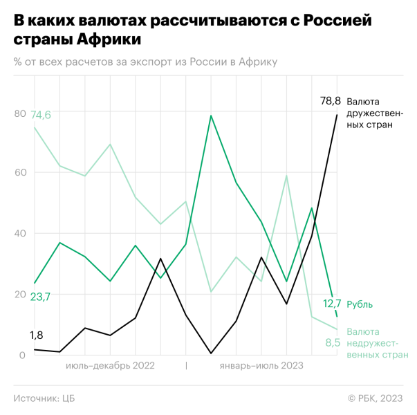 Как страны Африки резко сократили расчеты в рублях с Россией