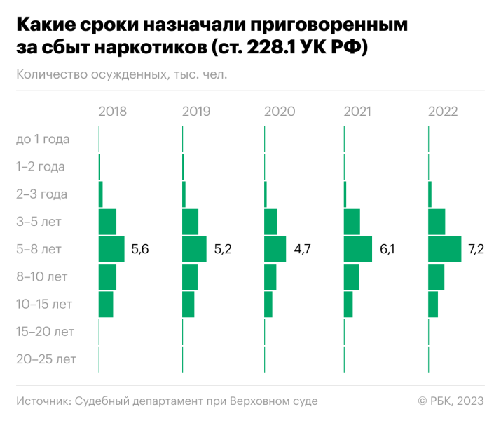 Как суды рассматривают наркопреступления после дела Голунова