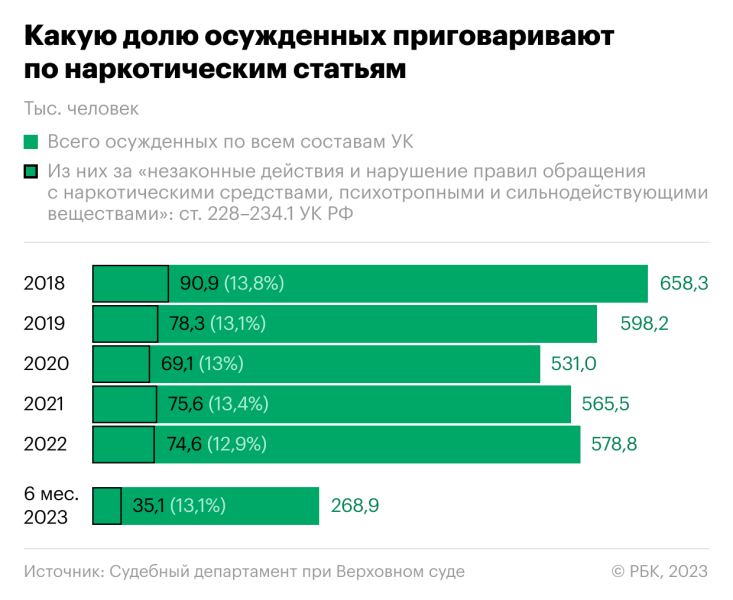 Как суды рассматривают наркопреступления после дела Голунова