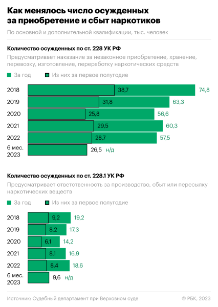 Как суды рассматривают наркопреступления после дела Голунова