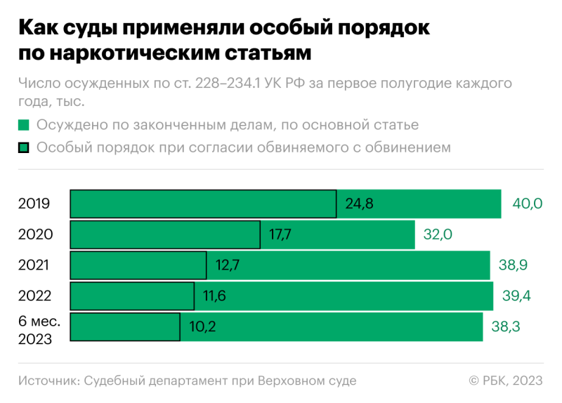 Как суды рассматривают наркопреступления после дела Голунова