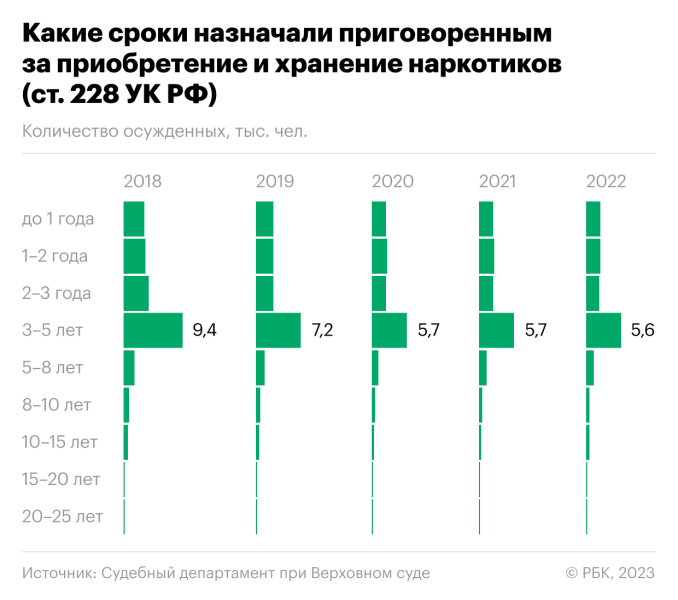 Как суды рассматривают наркопреступления после дела Голунова