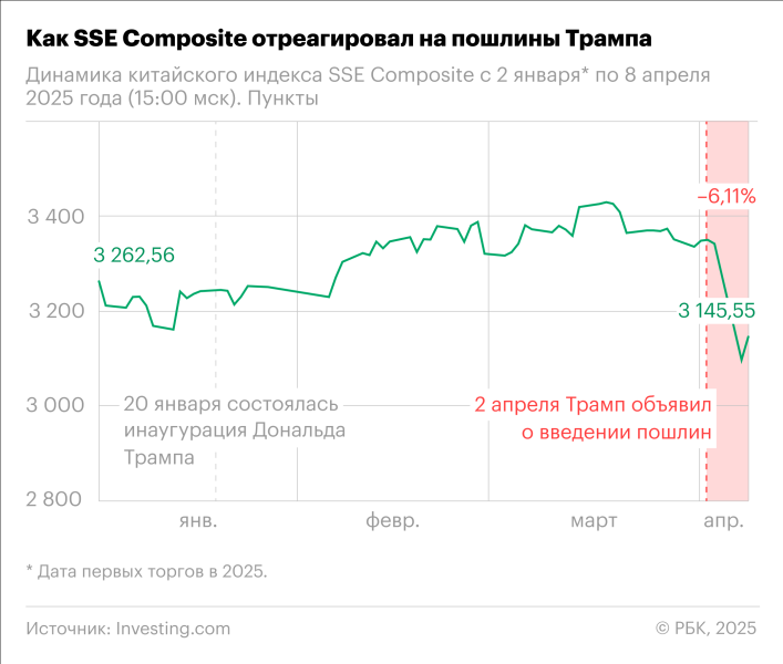 Как торговая война Трампа обрушила рынки по всему миру. Инфографика