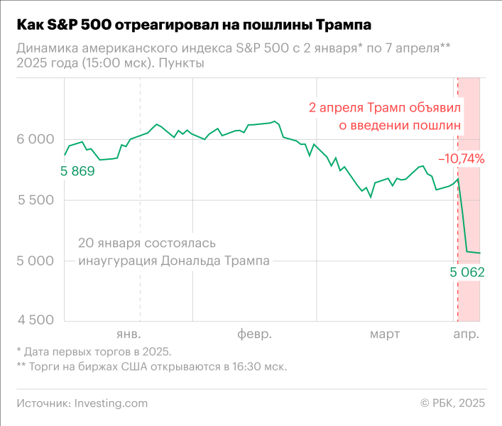 Как торговая война Трампа обрушила рынки по всему миру. Инфографика
