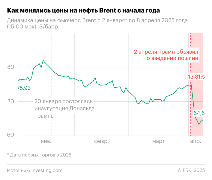 Как торговая война Трампа обрушила рынки по всему миру. Инфографика
