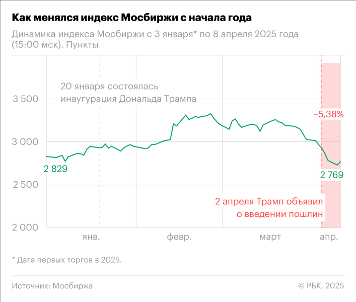 Как торговая война Трампа обрушила рынки по всему миру. Инфографика