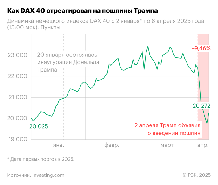 Как торговая война Трампа обрушила рынки по всему миру. Инфографика