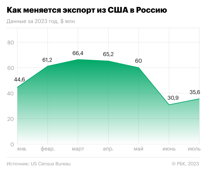 Как торговый оборот России и США упал в 11 раз. Инфографика