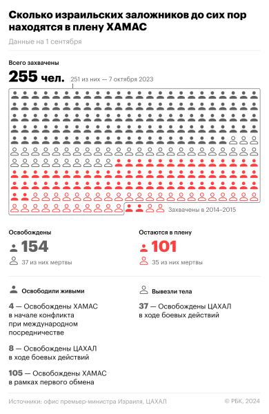 Как убийство шестерых заложников повлияло на переговоры Израиля и