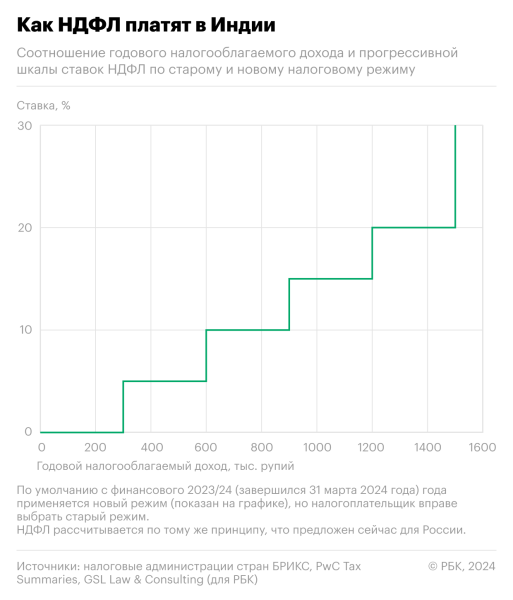 Как устроен прогрессивный подоходный налог в странах БРИКС