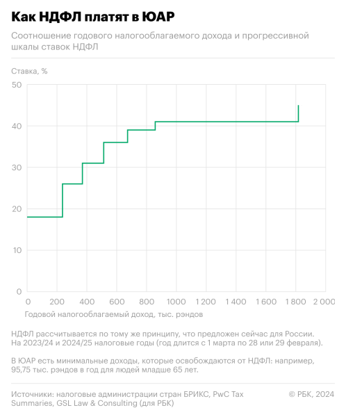 Как устроен прогрессивный подоходный налог в странах БРИКС
