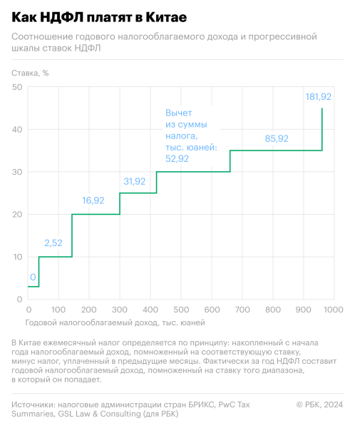 Как устроен прогрессивный подоходный налог в странах БРИКС