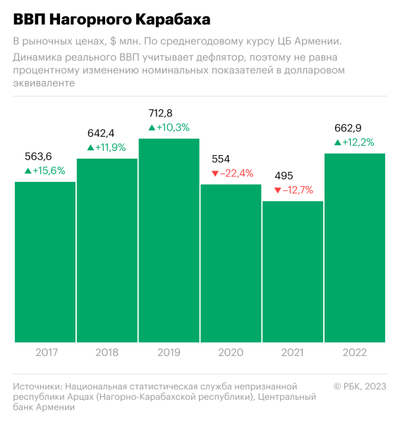 Как в Нагорном Карабахе зарплата росла выше $500. Инфографика