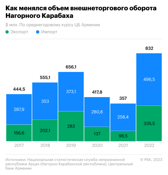 Как в Нагорном Карабахе зарплата росла выше $500. Инфографика