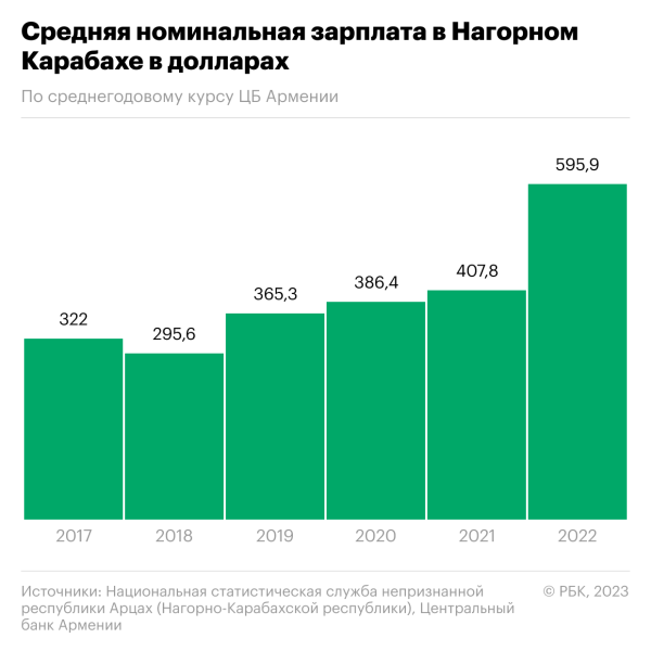 Как в Нагорном Карабахе зарплата росла выше $500. Инфографика