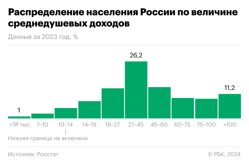 Как в России распределяются доходы населения