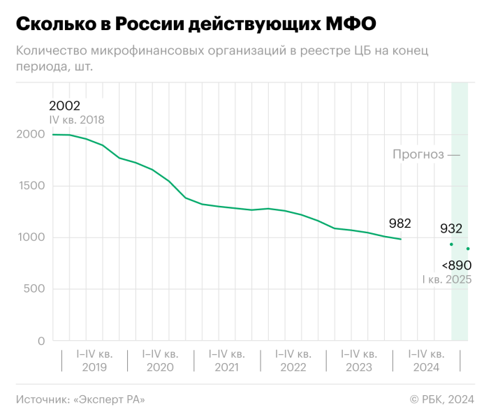 Как в России в два раза сократилось число МФО. Инфографика