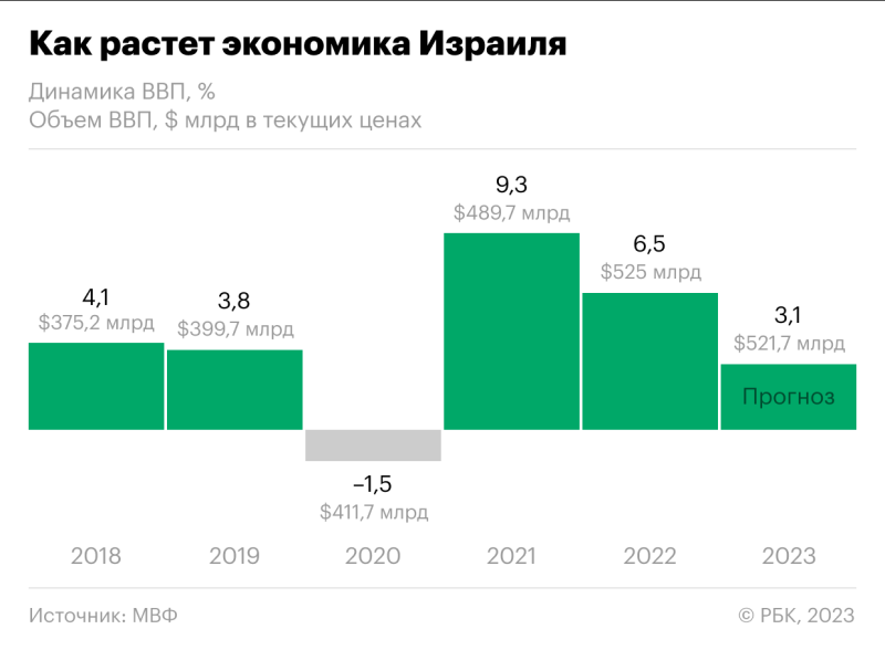 Как война с ХАМАС может повлиять на экономику Израиля