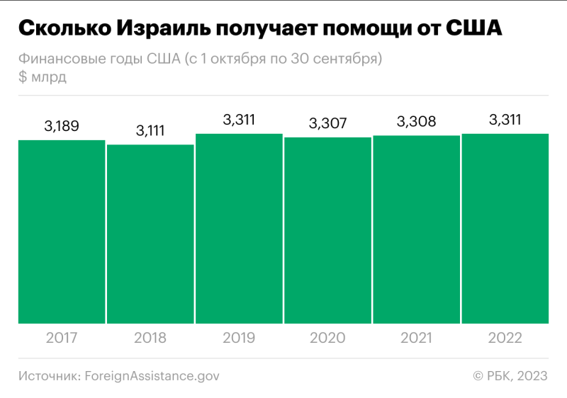 Как война с ХАМАС может повлиять на экономику Израиля