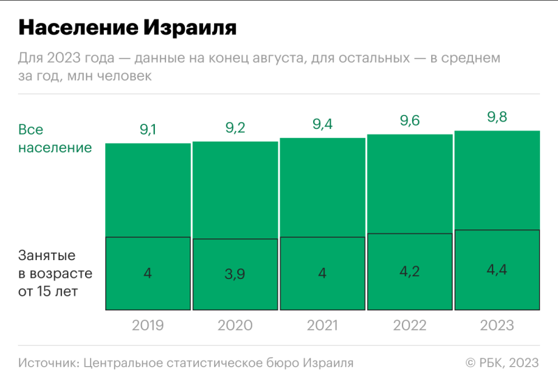 Как война с ХАМАС может повлиять на экономику Израиля