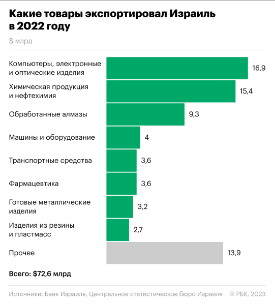 Как война с ХАМАС может повлиять на экономику Израиля