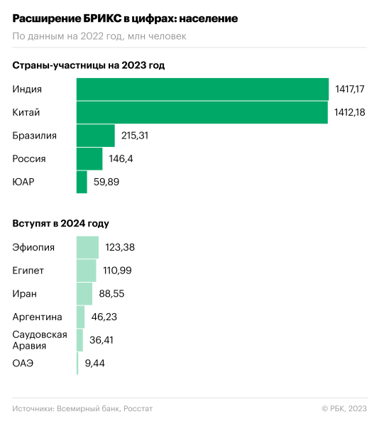 Как вырастет вес БРИКС в мировой экономике после расширения