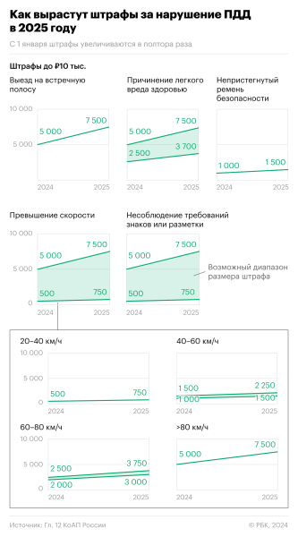 Как выросли штрафы для водителей после урезания скидки. Инфографика