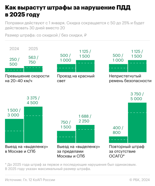 Как выросли штрафы для водителей после урезания скидки. Инфографика