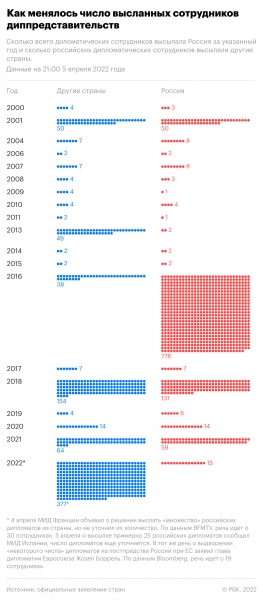 Как Запад и Россия поставили рекорд по высылкам дипломатов. Инфографика