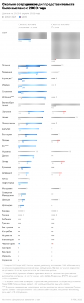 Как Запад и Россия поставили рекорд по высылкам дипломатов. Инфографика