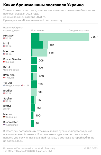 Как Запад сократил поставки вооружения Украине. Инфографика