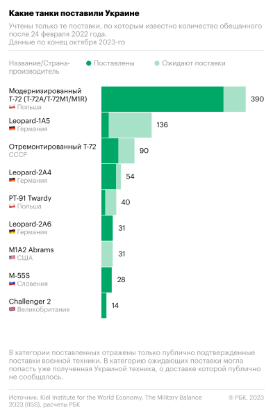 Как Запад сократил поставки вооружения Украине. Инфографика