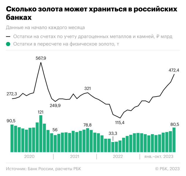 Как запасы золота в банках достигли трехлетнего максимума. Инфографика