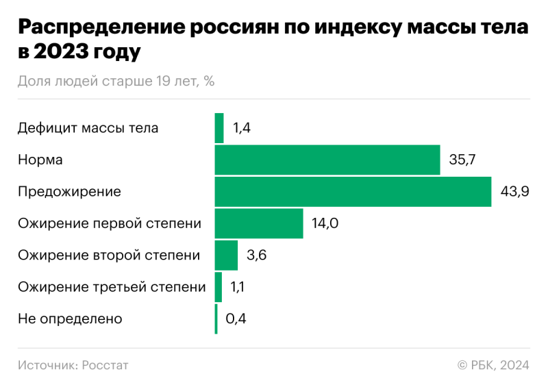 Какая доля людей в России с нормальным весом. Инфографика
