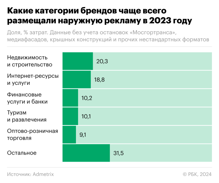 Какая отрасль чаще всего покупает наружную рекламу. Инфографика