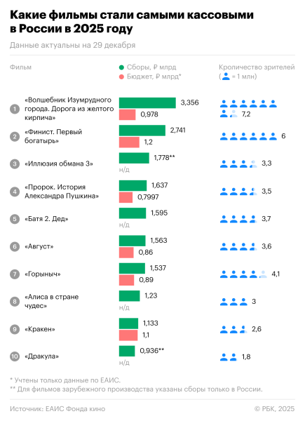 Какие фильмы чаще всего смотрели в 2025 году в кино