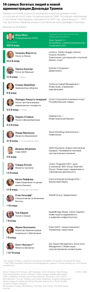 Какие миллиардеры войдут в самую богатую администрацию США в истории