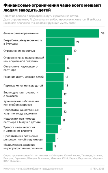 Какие ограничения чаще всего мешают людям заводить детей. Инфографика