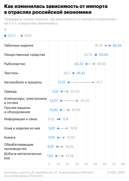 Какие отрасли в России стали больше зависеть от импорта. Инфографика