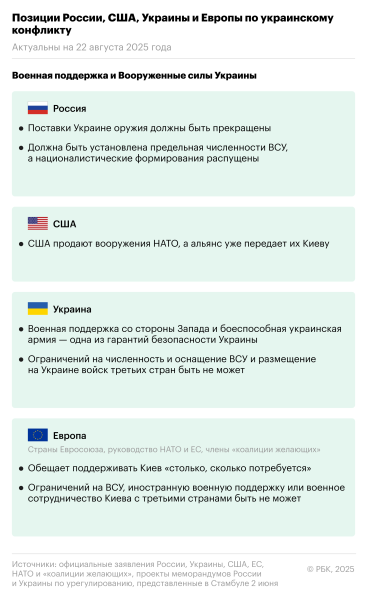 Какие позиции по урегулированию занимают Россия, США, Украина и Европа