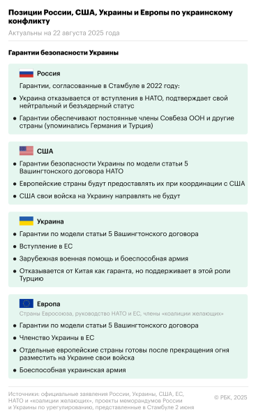Какие позиции по урегулированию занимают Россия, США, Украина и Европа