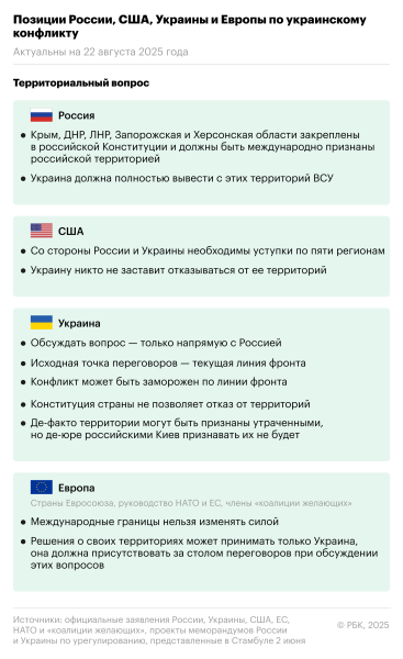 Какие позиции по урегулированию занимают Россия, США, Украина и Европа