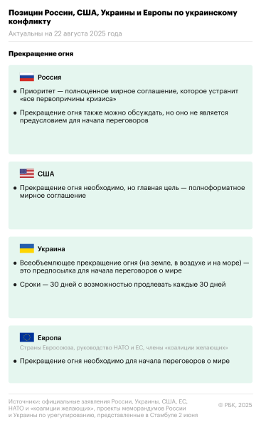 Какие позиции по урегулированию занимают Россия, США, Украина и Европа