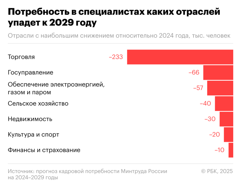 Какие специалисты будут больше всего нужны в 2029 году. Инфографика