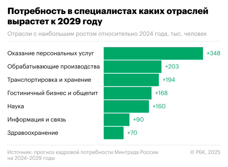 Какие специалисты будут больше всего нужны в 2029 году. Инфографика