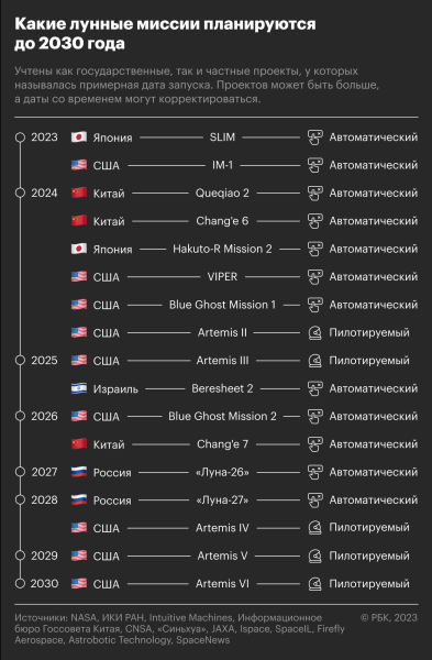 Какие страны отправят миссии на Луну до 2030 года. Инфографика